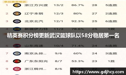 精英赛积分榜更新武汉篮球队以58分稳居第一名